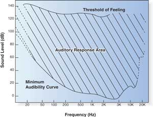 Figure 1: Realm of human auditory response