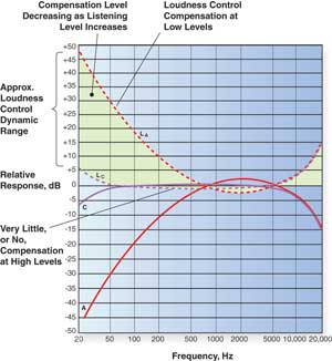 Figure 4: Loudness function compensation range