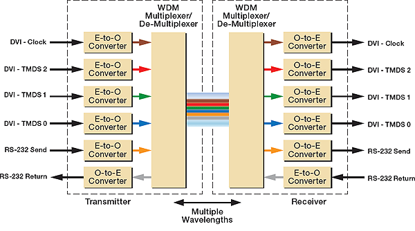 Multiplexing Av Signals In Fiber Optic Systems Extron