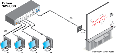 USB Switching in AV Environments | Extron