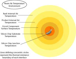 Figure 1: Thermal boundaries, or gradients, stack up to limit heat transfer from hot components to cooler environment's air.
