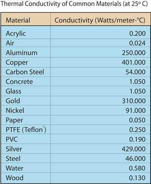 Table 1: Thermal conductivity of common materials