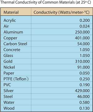 Heat Conductivity Of Metals Chart