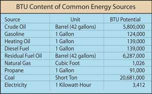 Table 2: BTU content of common energy sources