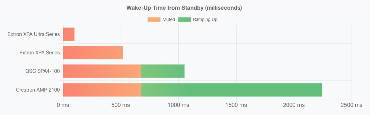 Gráfica que muestra el tiempo de activación del standby.