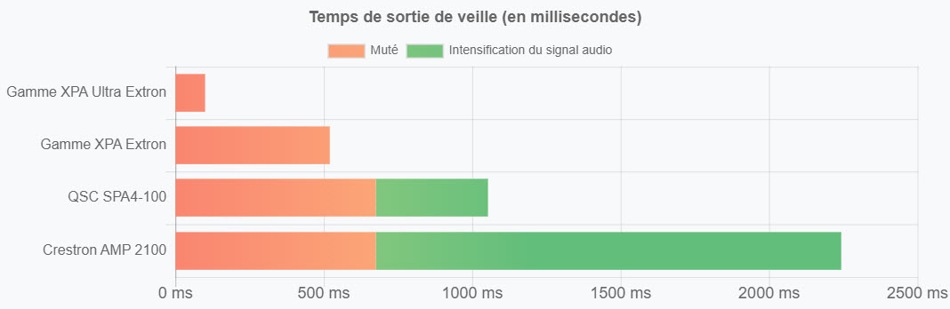 Graphique montrant le temps de sortie de veille.