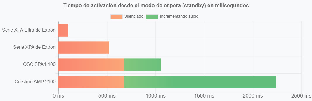 Gráfica que muestra el tiempo de activación del standby.