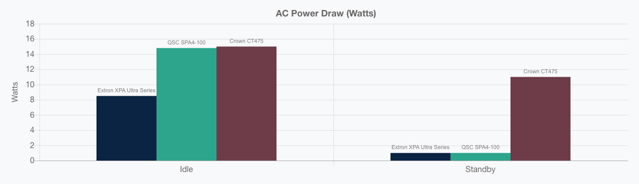 Grafico che mostra l'assorbimento di potenza AC (in Watt).